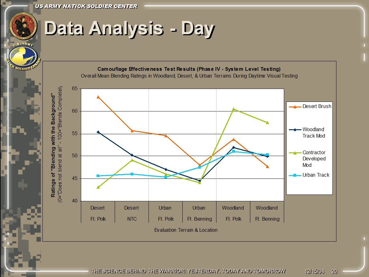 Natick research lab day results